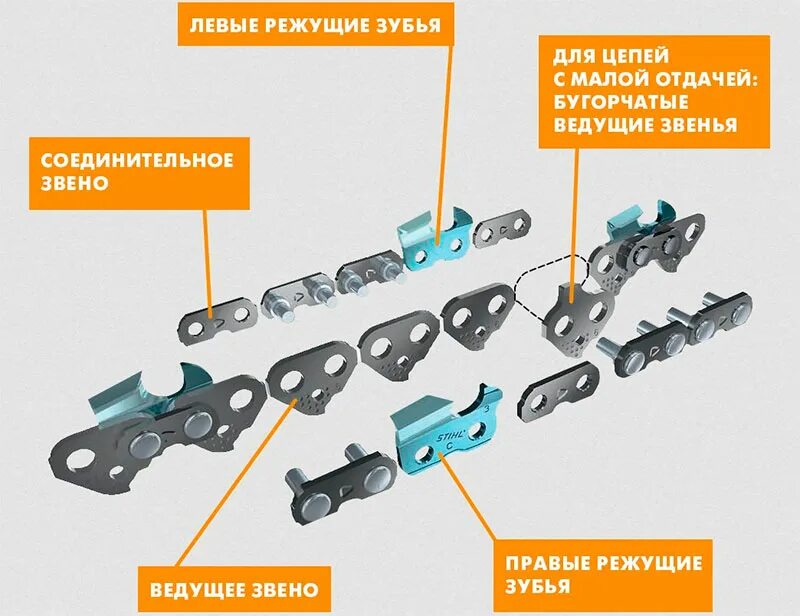 Цепь пильная Stihl соединительное звено. Маркировка цепей для бензопил штиль. Таблица размеров пильных цепей и шин для бензопил по штиль.. Таблица количества звеньев цепей для бензопил Stihl. Штиль что означает