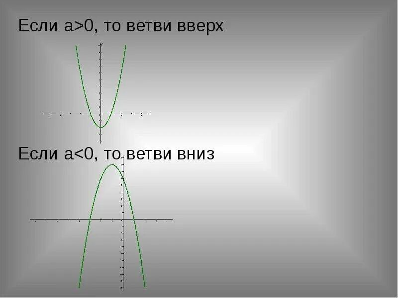 Ветви вниз если. Ветви вверх вниз. Y=ax2+BX+C. Ветви вверх ветви вниз.