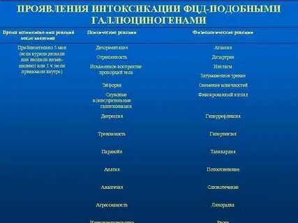 Перечислите симптомы интоксикации