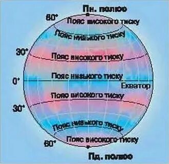 В каких поясах низкое давление