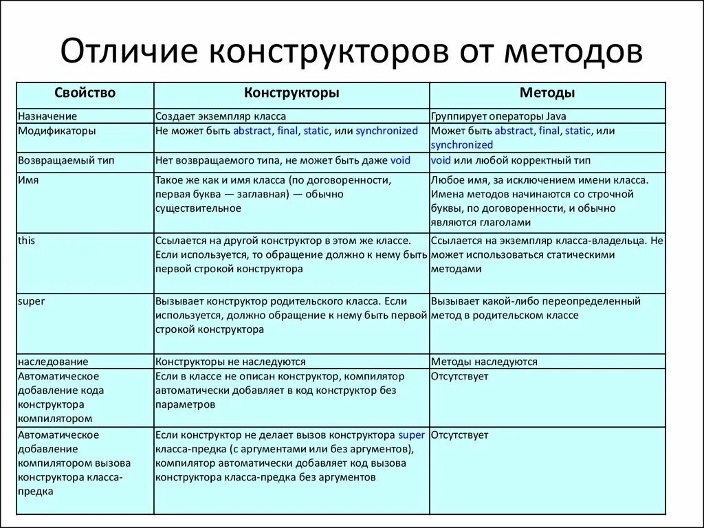 Чем отличается метод. Отличие метода от конструктора c#. отличие методики от методологии. отличие конструктора от метода с#. различия методов от методик.