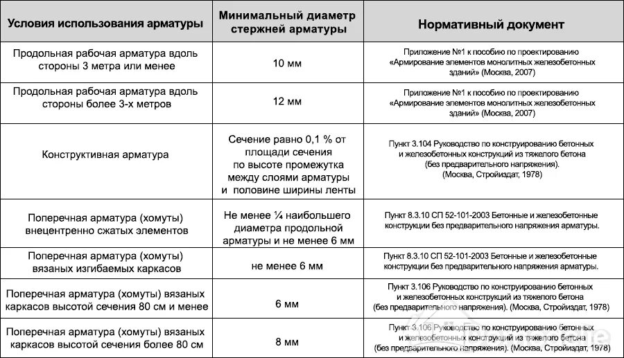 Защитные слои арматуры СП 63. Защитный слой арматуры по СП. Защитный слой арматуры в фундаменте. Защитный слой бетона для рабочей арматуры. Сп 63.13330 2018 защитный слой