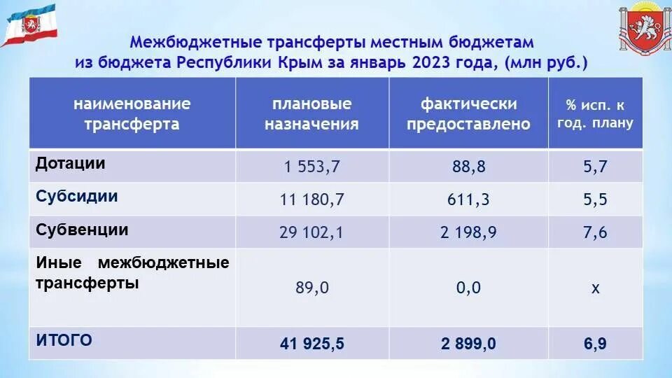 Бюджет крыма. Бюджет Крыма на 2020. Бюджет Крыма по годам. Бюджет Республики Крым на 2021. Бюджет Крыма 2021.