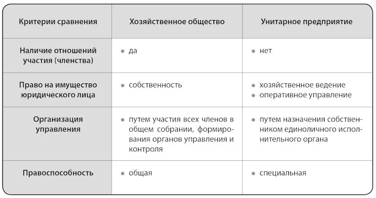 Чем отличается общество от организации. Унитарное предприятие таблица. Организация и предприятие сходство. Корпоративные организации и унитарные организации. Сходства корпоративных и унитарных юридических лиц.