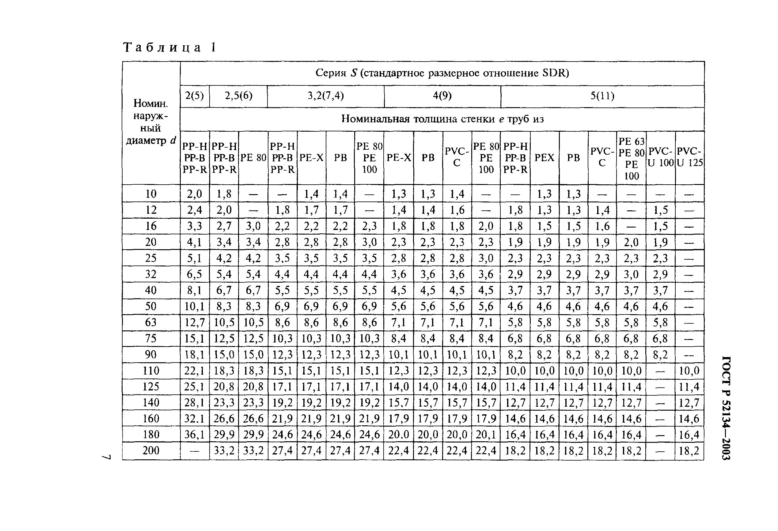 Сортамент труб пэ100 sdr17. Стандартное размерное отношение труб. Диаметры сантехнических труб. Стандартное размерное отношение sdr. Трубы напорные из термопластов гост р 52134-2003.