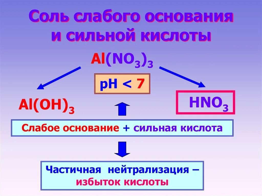 Соль слабого основания. Сильные и слабые кислоты и основания. Соли в химии. Сильные и слабые основания.