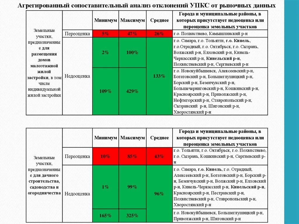 Кпс изменение стоимости земельного участка. Анализ отклонений. кпс «сопоставительный анализ». агрегированный анализ это. агрегированный признак в анализе данных это.