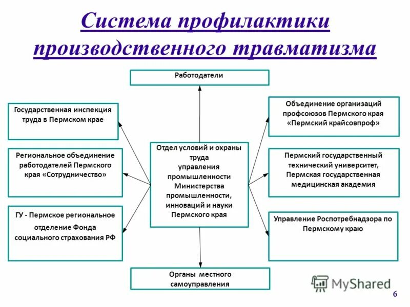 Управление министерства промышленности