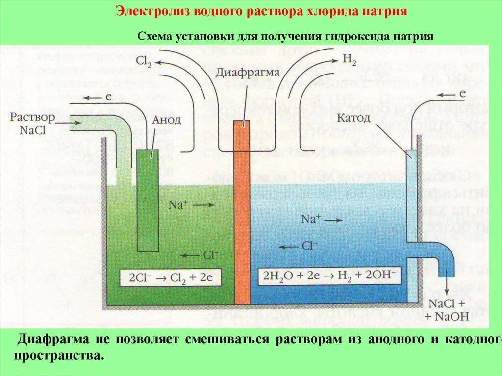 Электролиз водного раствора хлорида натрия. Схема электролиза раствора хлорида натрия. Электролиз натрия схема. Схема электролиза раствора и расплава. Гидроксид калия получение электролизом