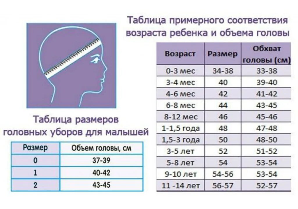 У человека размер головы занимает. Объем головы у детей по возрасту таблица. Размер окружности головы у детей таблица. Размер окружности головы у детей таблица по возрасту. Окружность головы ребенка 1,7.