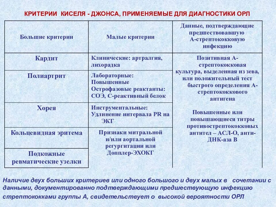 Ревматическая лихорадка у детей диагностика. Диагностические критерии киселя-Джонса. Диагностические критерии острой ревматической лихорадки. Острая ревматическая лихорадка клинические симптомы. Лихорадка артрите