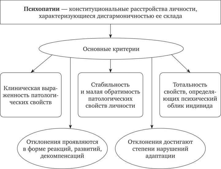 Критерии психопатии. Расстройства личности критерии психопатий. Психопатии схема. Диагностические критерии специфических расстройств личности.