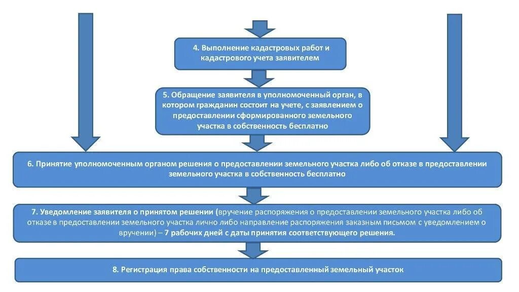 Алгоритм предоставления земельного участка. Схема постановки на кадастровый учет земельного участка. Порядок осуществления государственного кадастрового учета схема. Схема предоставления земельного участка.