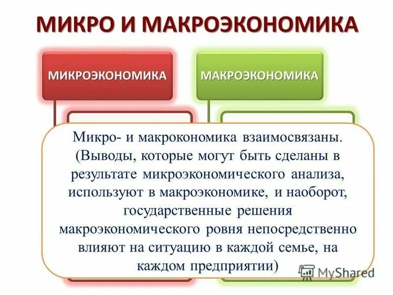 Микро проблемы. Экономика микро и макроэкономика. Макроэкономика и Микроэкономика. Понятие макроэкономики и микроэкономики. Взаимосвязь макро и микроэкономики.