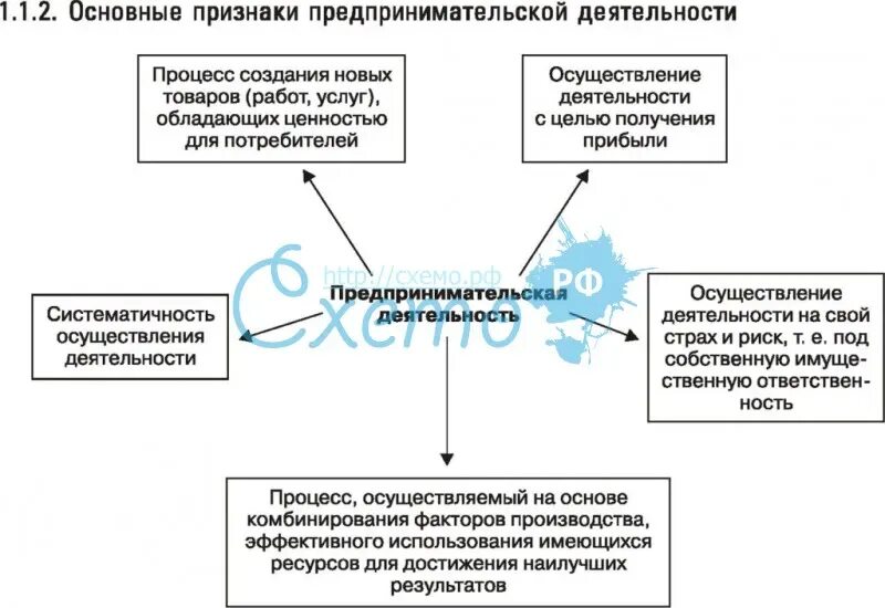 Главный признак деятельности. Схема признаки предпринимательства. Признаки предпринимательской деятельности схема. Основные и обязательные признаки предпринимательской деятельности. Признаки предпринимательской деятельности таблица.