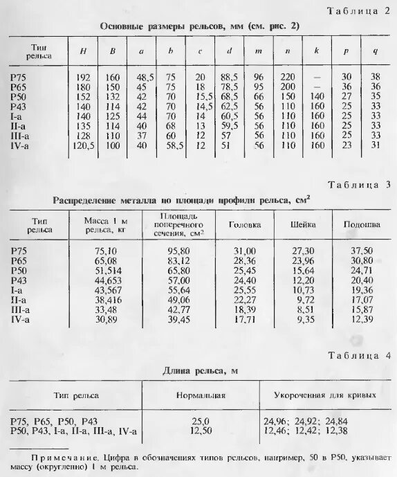 Таблица веса рельс. Рельсы ЖД вес 1 м. Рельс р50 вес погонного метра таблица. Рельсы железнодорожные Размеры и вес.