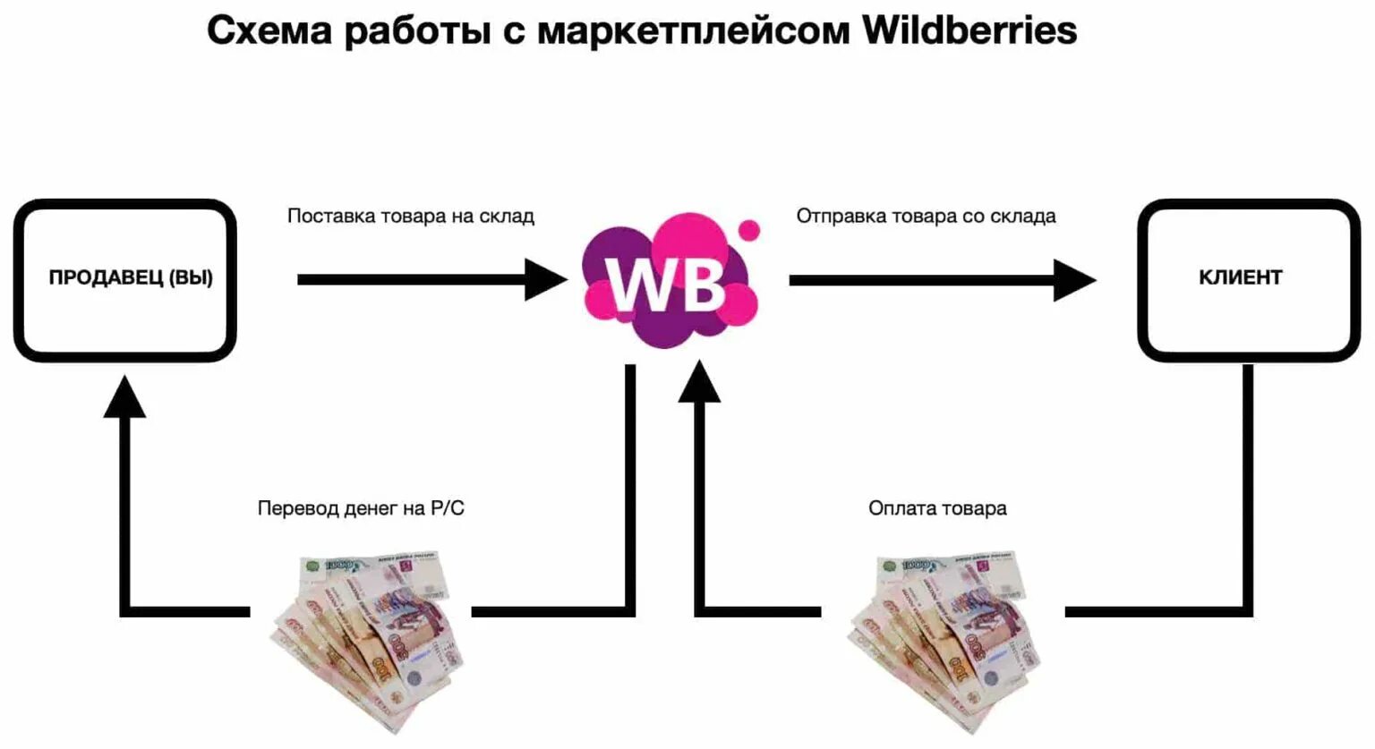 Схема работы маркетплейса. Схемы продаж на маркетплейсах. Схема работы на маркетплейсе. Схема продажи товара. Зачем маркетплейсы