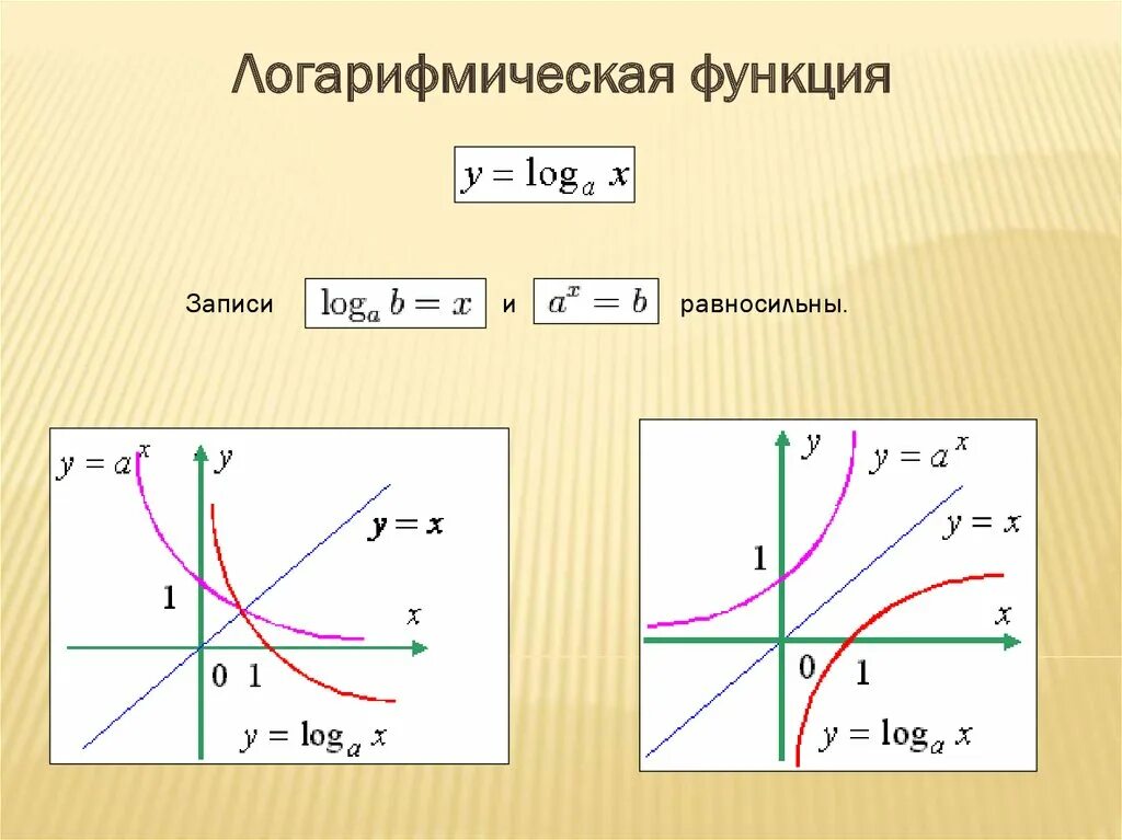 График степенной показательной логарифмической функций. График логарифмической функции. Убывающей логарифмической функции. Смещение логарифмической функции. Пример убывающей логарифм функции.