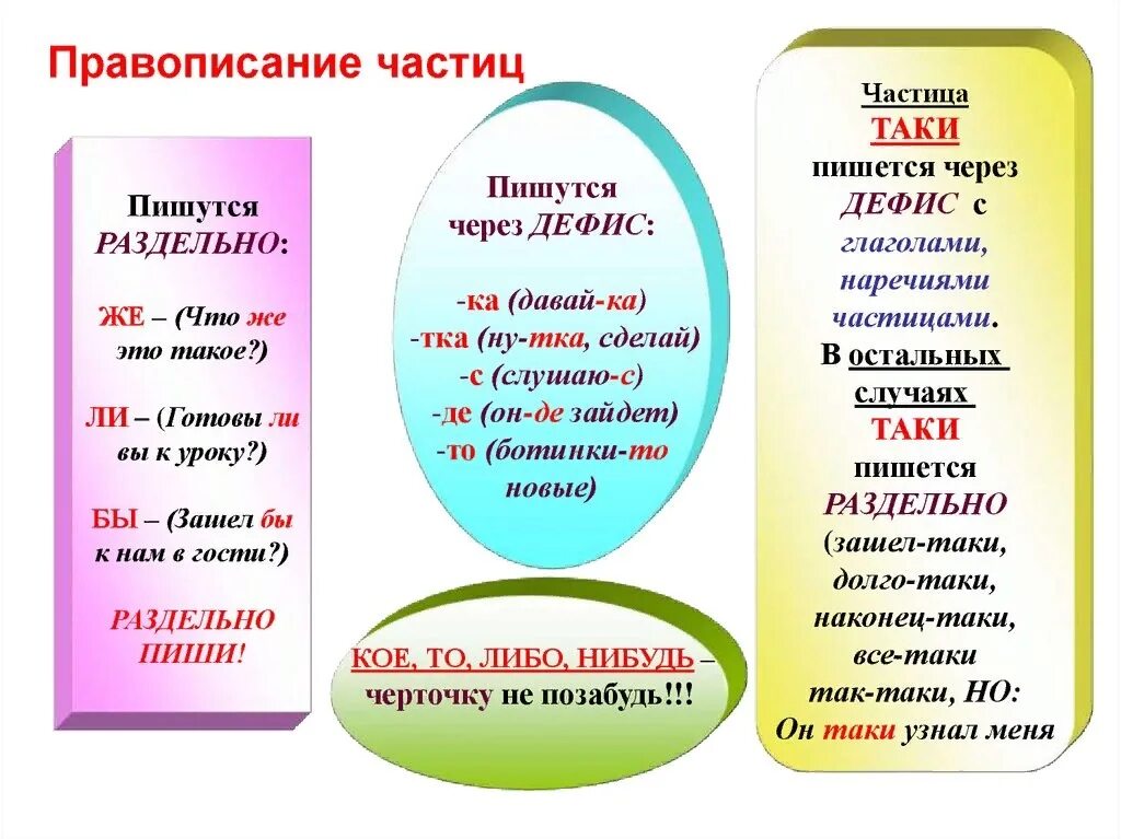 Частица таки значение. Слитное и раздельное через дефис написание частиц. Частицы правописание частиц. Дефисное написание частиц. Правописание частицы таки.