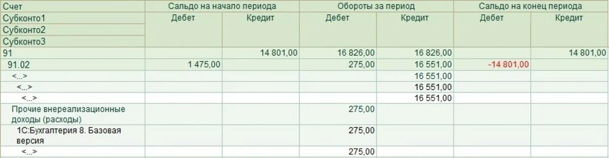 Анализ счета 91. Счет 91.02. Счет 91.02.1. Анализ счета 91.02 в 1с.