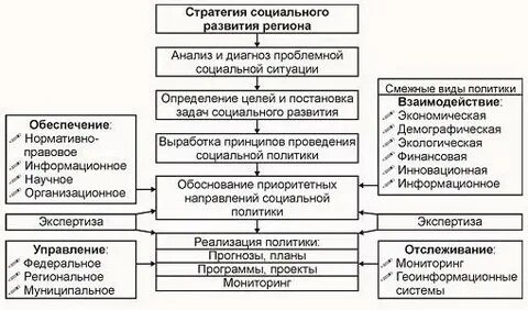 Механизмы государства для осуществления социальной политики