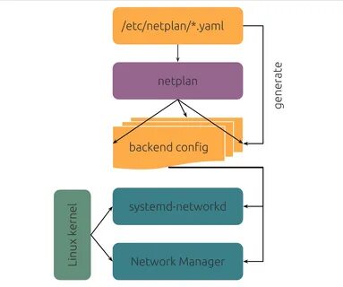 Ubuntu netplan