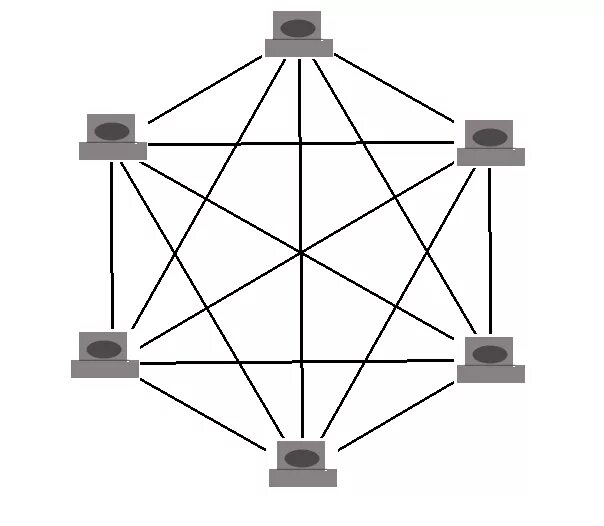 Топология сети каждый с каждым. Полносвязная топология компьютерной сети. Полносвязная топология схема. Ячеистая и полносвязная топология. Полносвязная топология локальной сети.