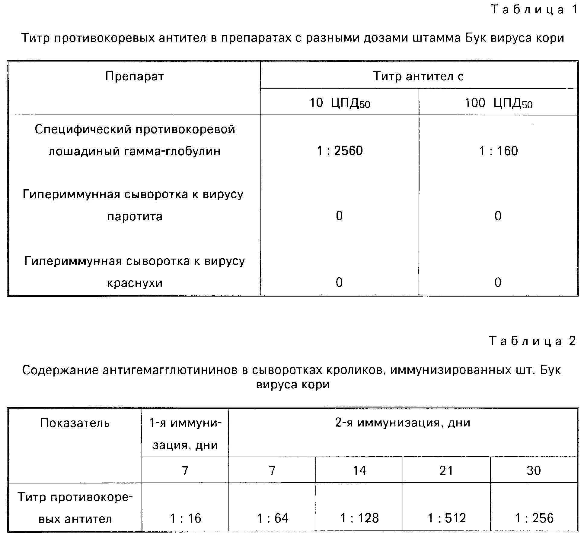 Сколько антитела после прививки. Защитный титр антител против полиомиелита. Титр антител к кори 1 160. Защитный титр антител IGG К кори. Титр антител при кори.