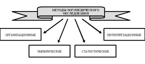 К методам логопедического воздействия относятся