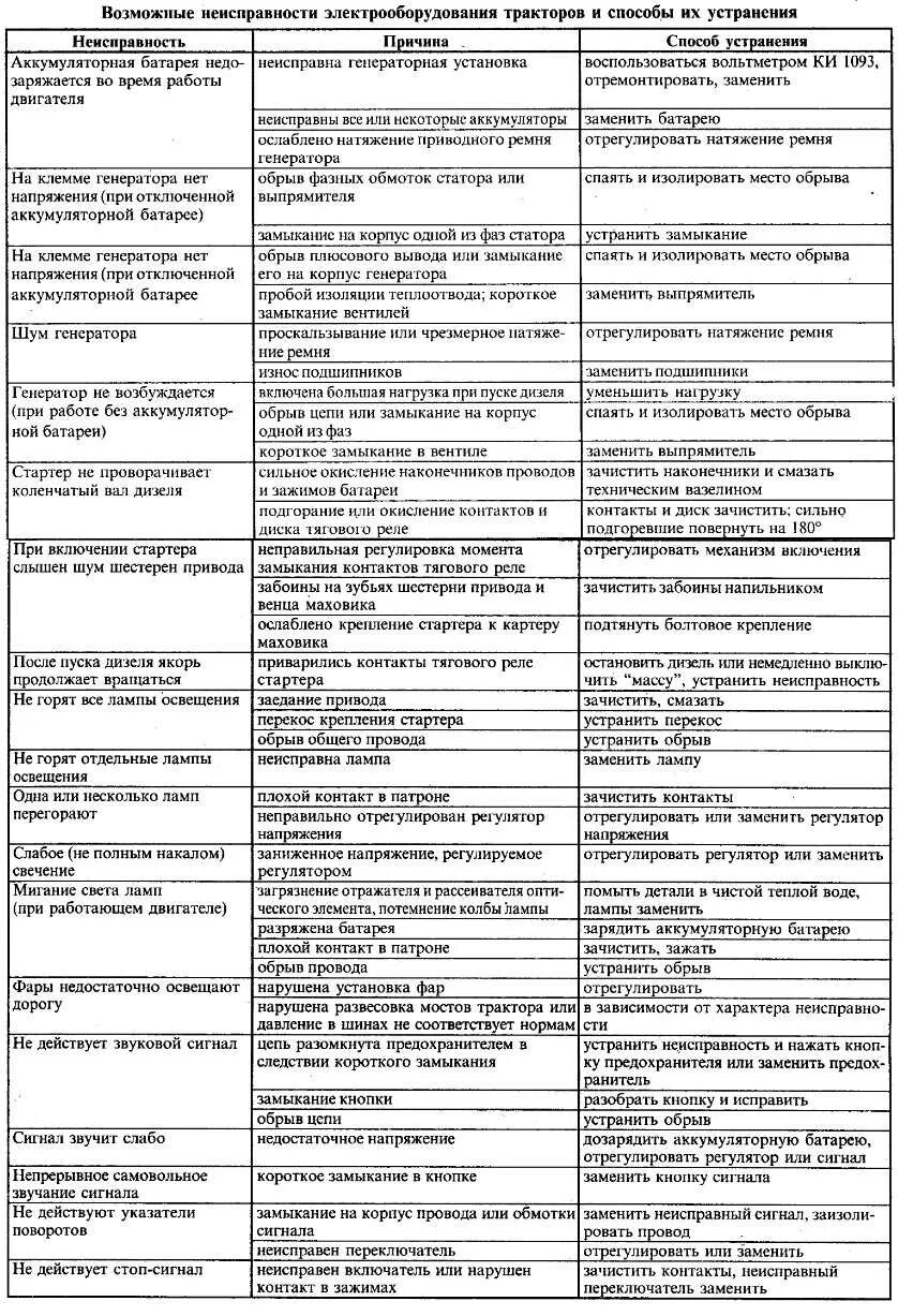 Неисправности электрооборудования автомобиля. Основные неисправности электрооборудования трактора МТЗ-82. Трактор МТЗ-80-неисправности. Основные неисправности тормозной системы трактора МТЗ-80. Неисправности электрооборудования автомобиля таблица.