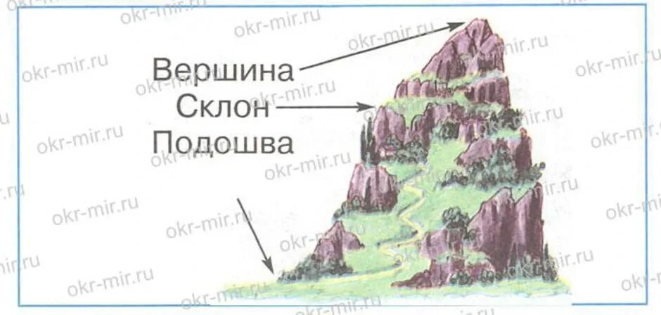 Части горы. Составные части горы. Подпиши части горы. Нарисуй гору и Подпиши ее части. Гора и ее части рисунок