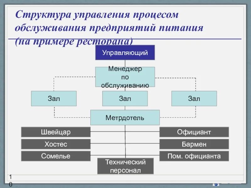 Организация работы кафе. В структуре управления а также. В структуре управления а также. Матричная организационная структура менеджмент. Структура управления детского мира.