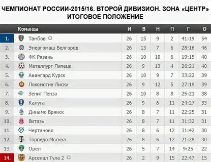 Второго дивизиона зоны центр
