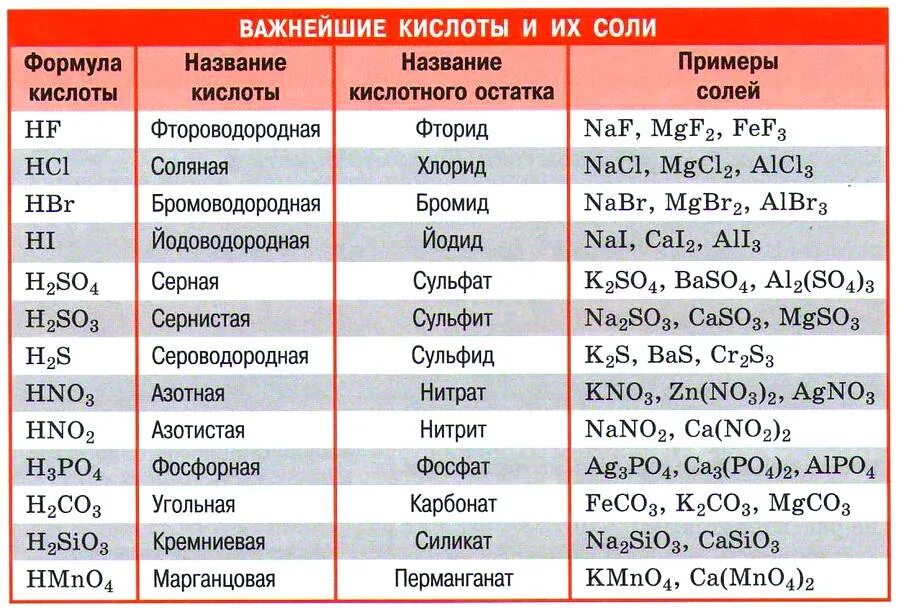 Кислоты в химии 8 класс таблица с формулами и названиями. Формула кислоты в химии 8 класс. Химические кислоты 8 класс формулы и названия. Классификация кислот в химии 8 класс.