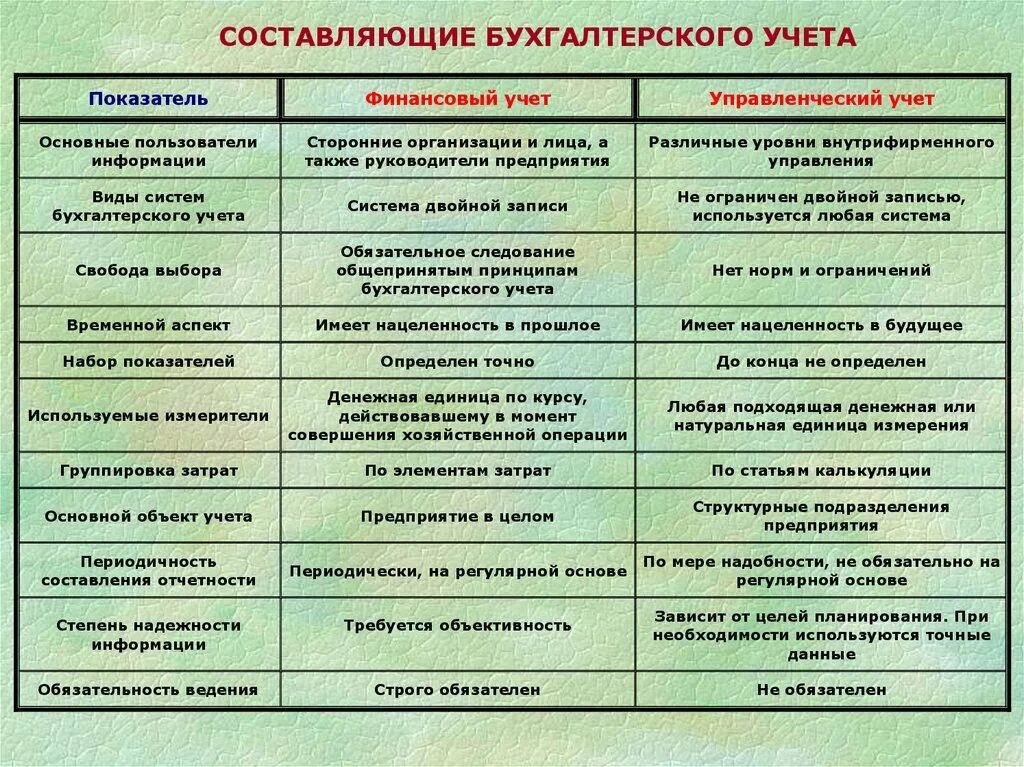 Сравнительная характеристика видов учета. Финансовый и управленческий учет. Виды хозяйственного учета таблица. Виды бухгалтерского учета.