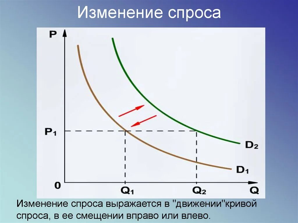 Кривая спроса изменяется. Движение по Кривой спроса. Движение вдоль Кривой спроса. Движение вдоль Кривой предложения. Перемещение вдоль Кривой спроса.