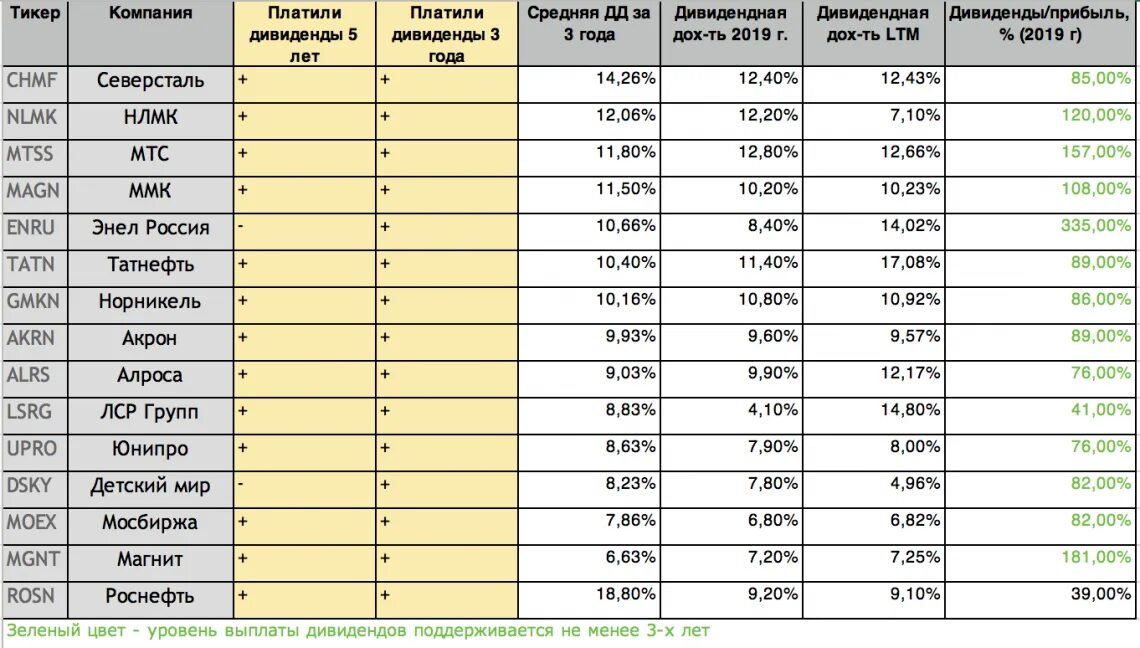 5 3 по курсу в рублях. Дивиденды российских компаний в 2022. Корпорации выплачивают дивиденды. Компании выплачивающие дивиденды по акциям. Дивиденды по акциям выплачиваются.