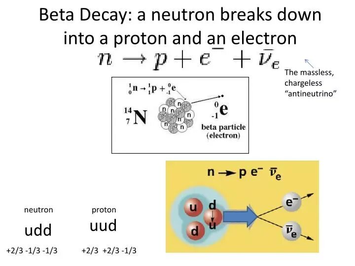 Neutron Decay. Proton and Neutron. Beta Decay. Бета распад.