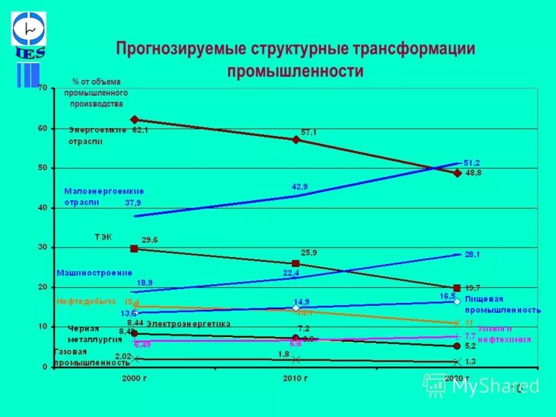 Структурная трансформации. Структурная трансформация экономики. трансформация промышленности. структурная трансформация экономики 2025. структурной трансформации российской экономики.