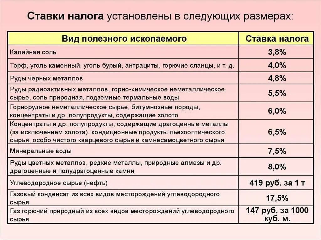 Налог на добычу полезных ископаемых налоговая ставка. Налог на добычу полезных ископаемых 2021 ставки. Налог на добычу полезных ископаемых процент. Налог на добычу полезных ископаемых (НДПИ) процент.