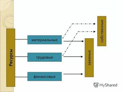 Финансовых материальных и человеческих ресурсов