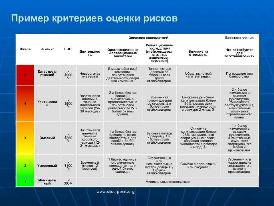 Критерии оценки рисков предприятия. Таблица оценки рисков образце. Процесс оценки рисков на предприятии. Оценка уровня рисков на предприятии пример. И оценить результаты влияния на