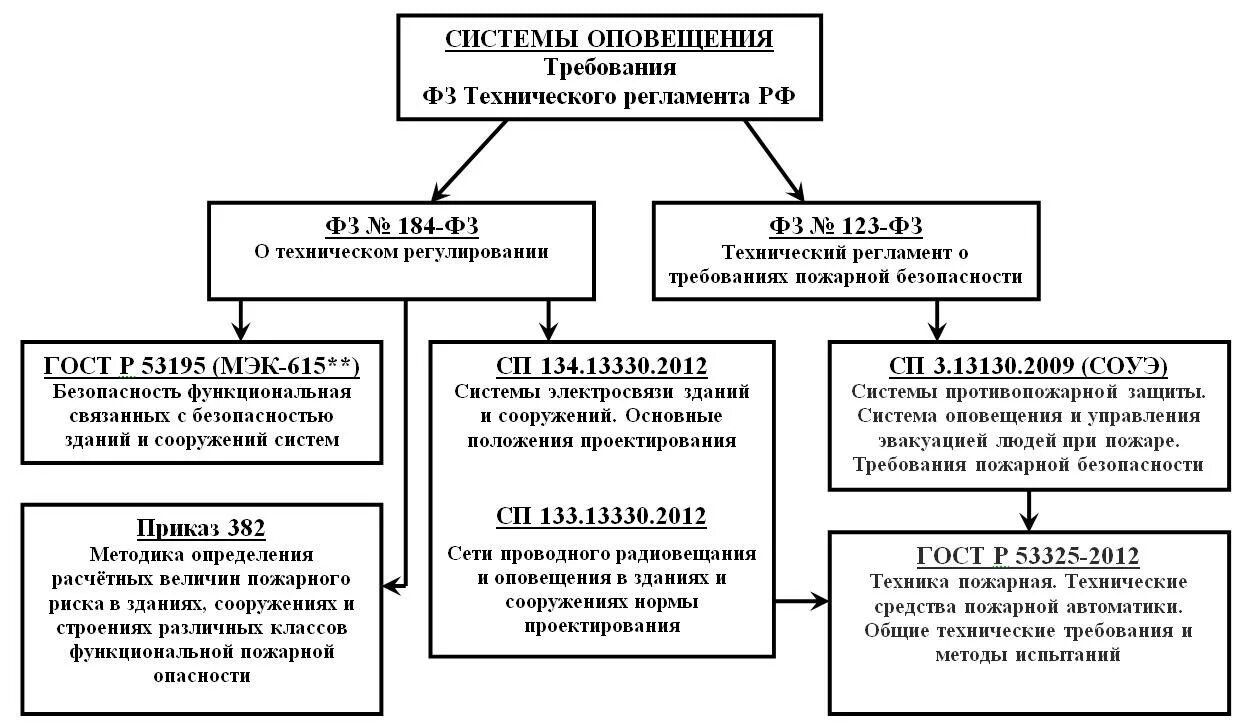 Постановление о системе оповещения. Схема оповещения о пожаре. Система оповещения в здании. Требования к системе оповещения. СОУЭ типы оповещения таблица.