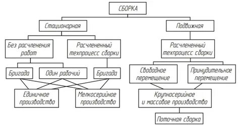 Технологические процессы сборки оборудования