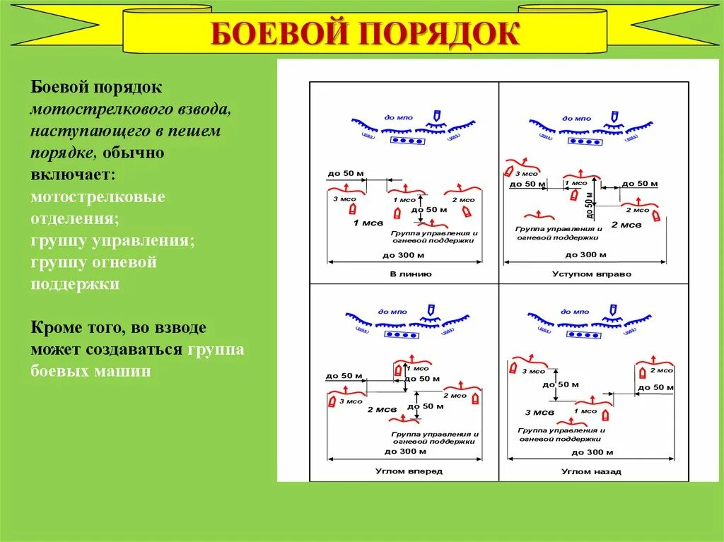 Расскажите о боевом порядке мотострелкового отделения. Расскажите о боевом порядке мотострелкового отделения. Состав мотострелкового отделения на бмп. Боевой порядок в обороне. Боевой порядок мсб в наступлении.