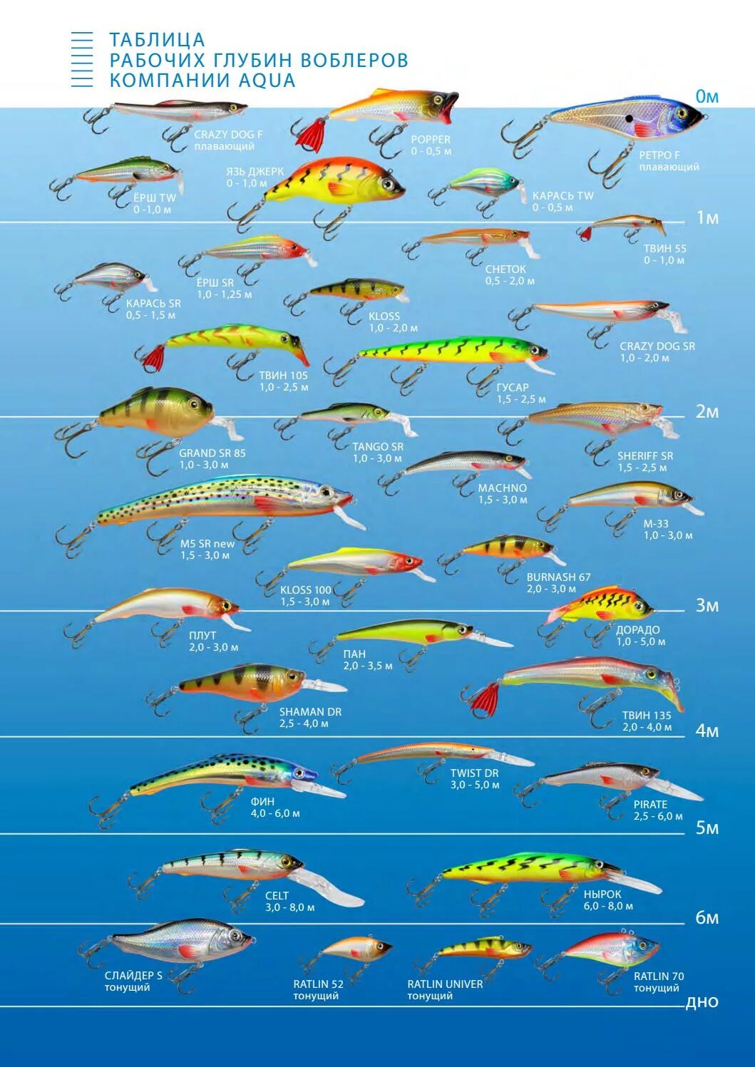 Виды воблеров. Маркировка воблеров таблица. Классификация заглубления воблеров. Классификация воблеров по плавучести и заглублению таблица. SSR классификация Воблер.