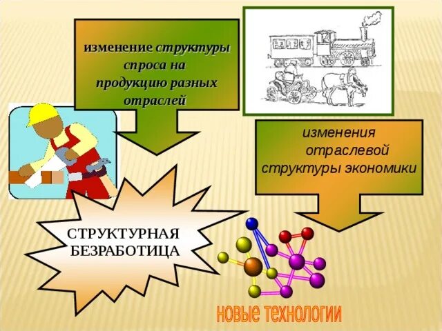 Изменения отраслевой структуры. Изменение отраслевой структуры.