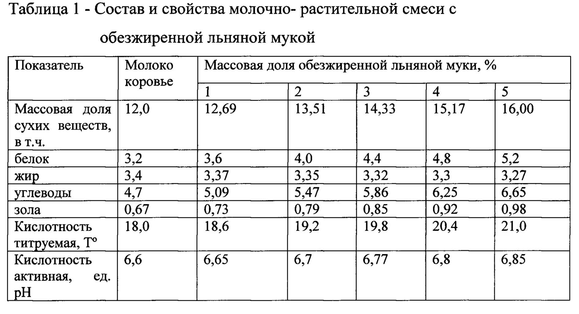 Кислотности жира. Таблица титруемой кислотности. Кислотность молока таблица. Кислотность льняной муки. Кислотность растительного молока.