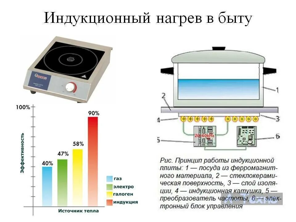 Электрическая и индукционная какая лучше. Индукционная панель принцип работы схема. Принцип нагрева индукционной плиты. Устройство индукционной плиты схема. Схема работы индукционной плиты.