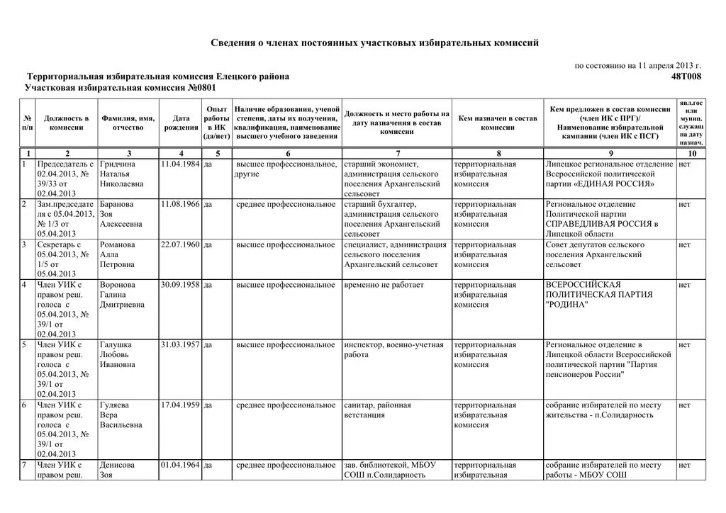 Номера избирательных участков россии. Состав избирательной комиссии. Состав комиссии уик. Схема участковой избирательной комиссии. Номера избирательных участков.